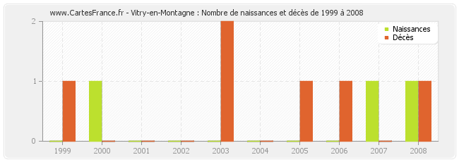 Vitry-en-Montagne : Nombre de naissances et décès de 1999 à 2008