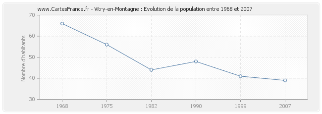 Population Vitry-en-Montagne