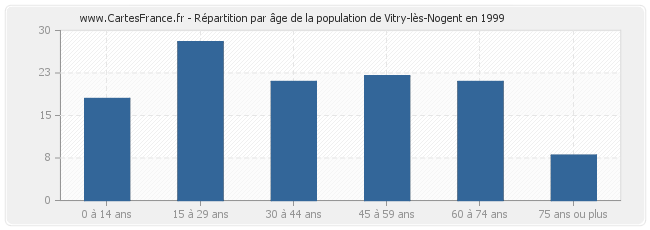 Répartition par âge de la population de Vitry-lès-Nogent en 1999