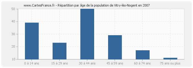Répartition par âge de la population de Vitry-lès-Nogent en 2007