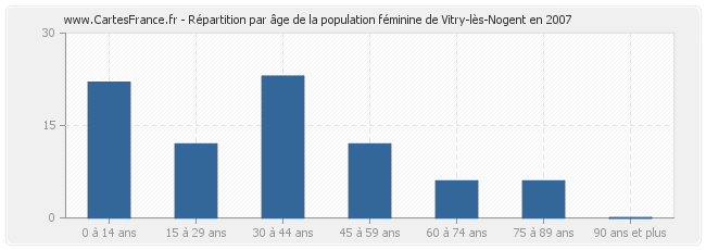 Répartition par âge de la population féminine de Vitry-lès-Nogent en 2007