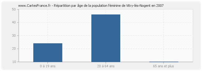 Répartition par âge de la population féminine de Vitry-lès-Nogent en 2007