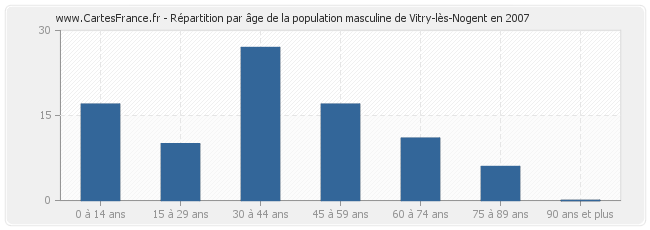 Répartition par âge de la population masculine de Vitry-lès-Nogent en 2007