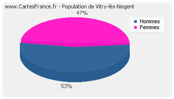 Répartition de la population de Vitry-lès-Nogent en 2007