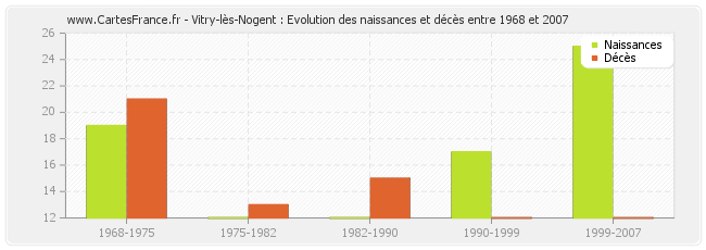 Vitry-lès-Nogent : Evolution des naissances et décès entre 1968 et 2007