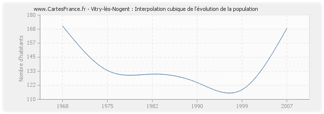 Vitry-lès-Nogent : Interpolation cubique de l'évolution de la population