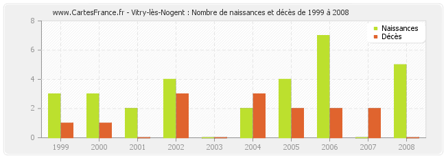 Vitry-lès-Nogent : Nombre de naissances et décès de 1999 à 2008
