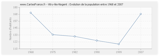 Population Vitry-lès-Nogent