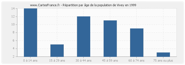 Répartition par âge de la population de Vivey en 1999