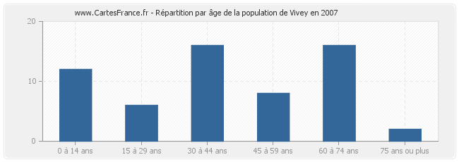Répartition par âge de la population de Vivey en 2007