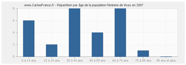 Répartition par âge de la population féminine de Vivey en 2007