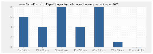 Répartition par âge de la population masculine de Vivey en 2007