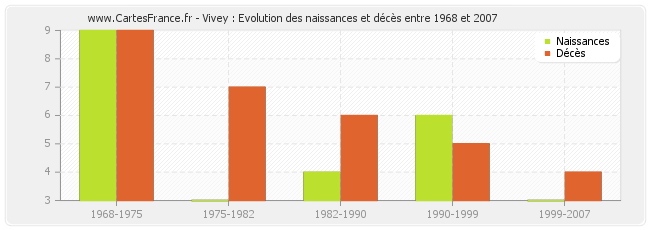 Vivey : Evolution des naissances et décès entre 1968 et 2007