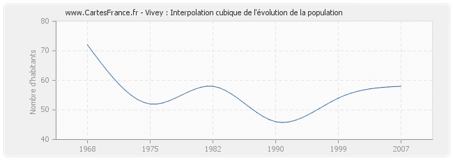 Vivey : Interpolation cubique de l'évolution de la population