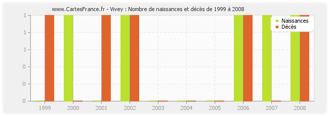 Vivey : Nombre de naissances et décès de 1999 à 2008