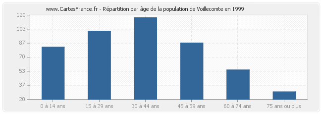 Répartition par âge de la population de Voillecomte en 1999