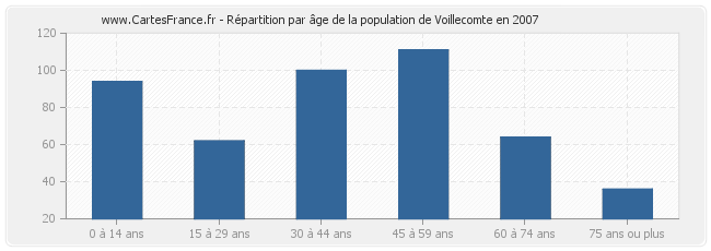 Répartition par âge de la population de Voillecomte en 2007