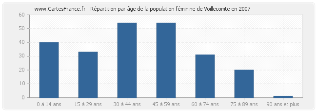 Répartition par âge de la population féminine de Voillecomte en 2007