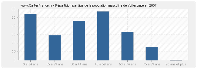 Répartition par âge de la population masculine de Voillecomte en 2007