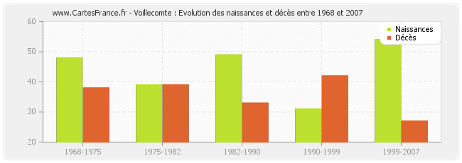 Voillecomte : Evolution des naissances et décès entre 1968 et 2007
