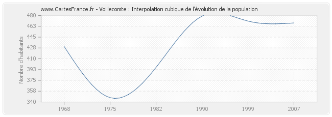 Voillecomte : Interpolation cubique de l'évolution de la population