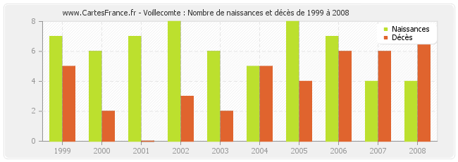 Voillecomte : Nombre de naissances et décès de 1999 à 2008