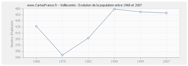 Population Voillecomte