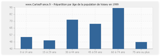 Répartition par âge de la population de Voisey en 1999
