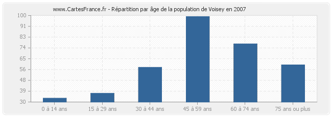 Répartition par âge de la population de Voisey en 2007