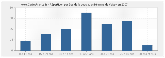 Répartition par âge de la population féminine de Voisey en 2007