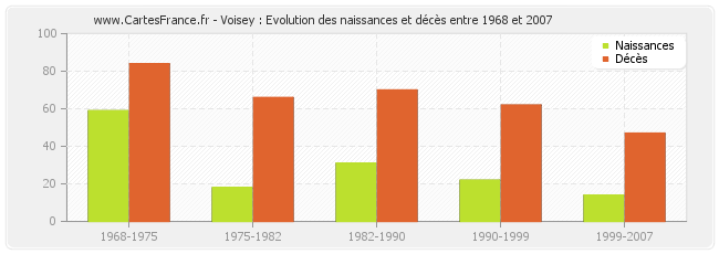 Voisey : Evolution des naissances et décès entre 1968 et 2007
