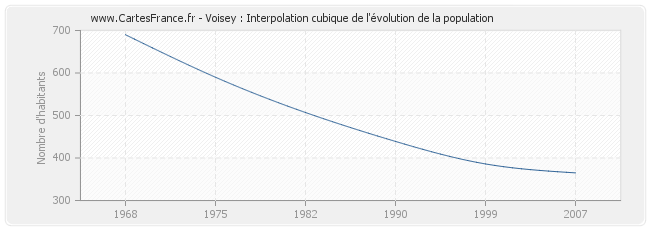 Voisey : Interpolation cubique de l'évolution de la population