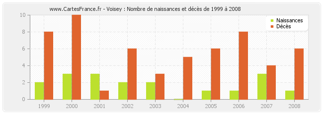 Voisey : Nombre de naissances et décès de 1999 à 2008