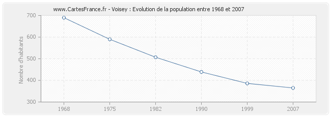 Population Voisey