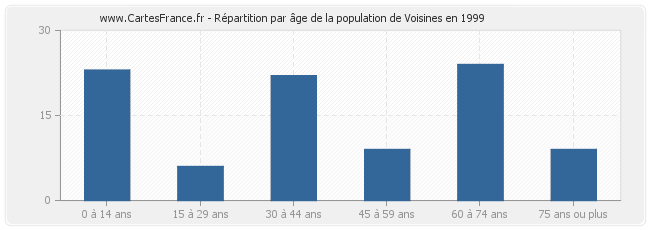 Répartition par âge de la population de Voisines en 1999