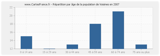 Répartition par âge de la population de Voisines en 2007