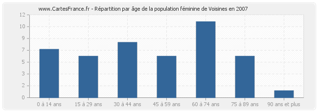 Répartition par âge de la population féminine de Voisines en 2007