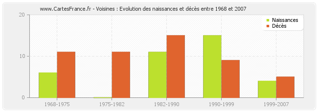Voisines : Evolution des naissances et décès entre 1968 et 2007