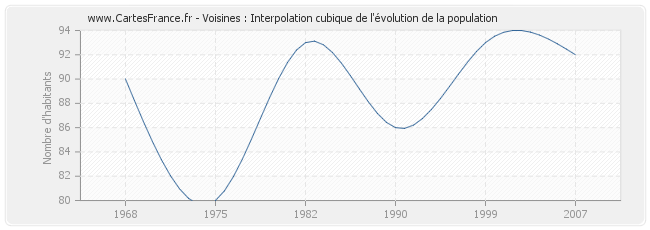 Voisines : Interpolation cubique de l'évolution de la population