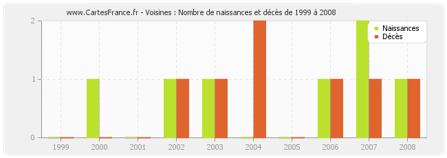 Voisines : Nombre de naissances et décès de 1999 à 2008