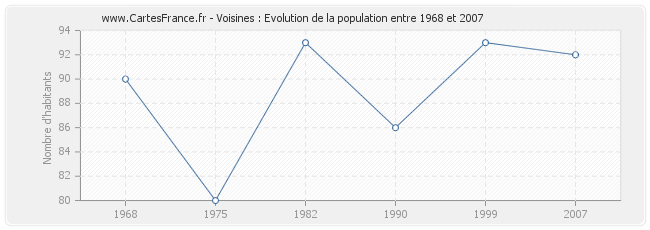 Population Voisines