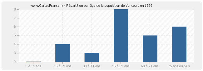 Répartition par âge de la population de Voncourt en 1999