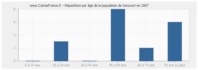 Répartition par âge de la population de Voncourt en 2007