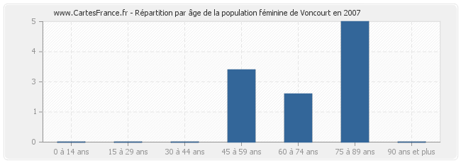 Répartition par âge de la population féminine de Voncourt en 2007