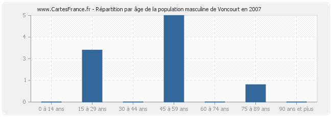 Répartition par âge de la population masculine de Voncourt en 2007