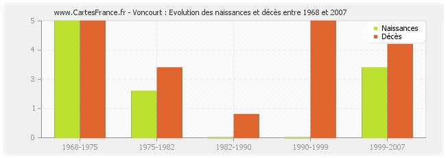 Voncourt : Evolution des naissances et décès entre 1968 et 2007