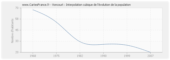 Voncourt : Interpolation cubique de l'évolution de la population
