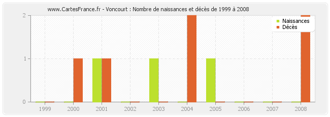 Voncourt : Nombre de naissances et décès de 1999 à 2008