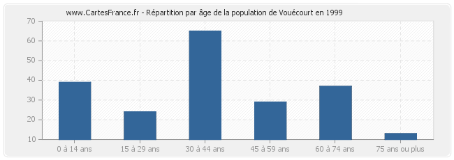 Répartition par âge de la population de Vouécourt en 1999