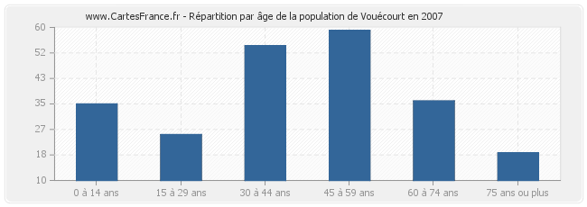 Répartition par âge de la population de Vouécourt en 2007